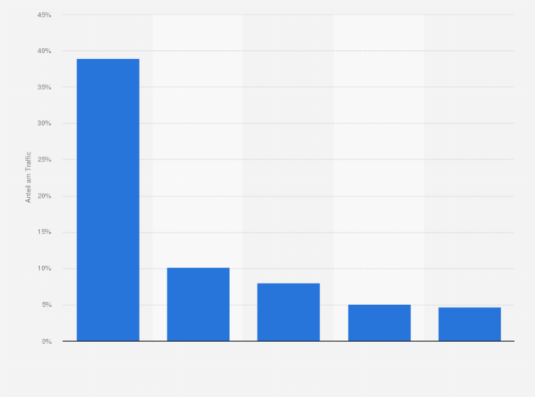 Statistik: Anteil des Traffics von kraken.com nach Herkunftsland im Januar 2025