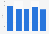 French football: number of matches with physical aggressions 2011-2016