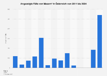Angezeigte Fälle von Masern in Österreich bis 2016