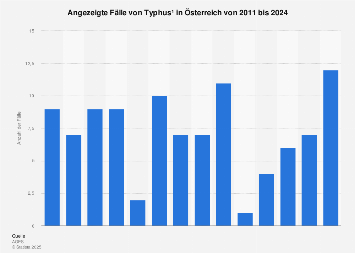 Angezeigte Fälle von Typhus in Österreich bis 2016