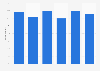 People considering the car as a source of freedom in France 2011-2016
