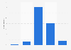 Times of use of bus routes by tourists in Paris France 2015
