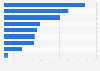 Most popular paid-for TV and music streaming services in the United Kingdom (UK) 2017