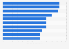 Concentration of PM10 in the air of the ten largest cities in France 2014