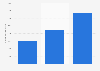 Sales of electric bicycles in Sweden 2014-2017
