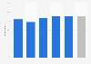 Satisfaction of Middle-Easterners on their trip to Paris 2016, by criteria
