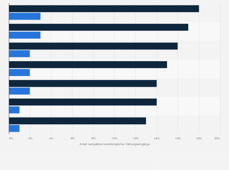 Statistik: Anteil verspäteter oder uneinbringlicher Zahlungseingänge bei Unternehmen aus ausgewählten Ländern Westeuropas im Jahr 2019