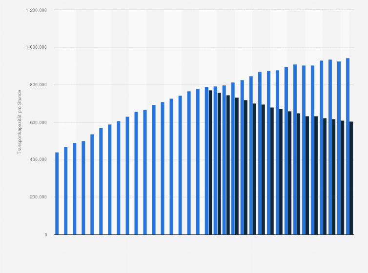Statistik: Transportkapazität der Seilbahnen und Schlepplifte in der Schweiz von 1990 bis 2023 (pro Stunde)