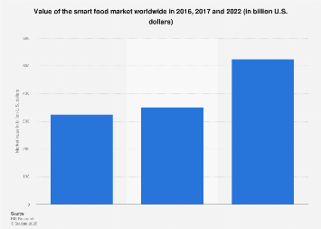 Global smart food market value in 2016 and 2022