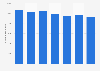 Italy: number of book readers 2010-2016
