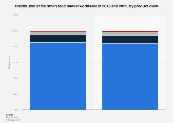 Market share of smart food in 2016 and 2022, by product claim