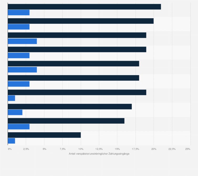 Statistik: Anteil verspäteter oder uneinbringlicher Zahlungseingänge bei Unternehmen aus ausgewählten Ländern Osteuropas im Jahr 2019