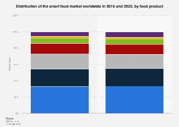 Market share of smart food in 2016 and 2022, by food product