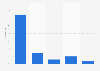 US: time spent by used car buyers on various websites in 2015