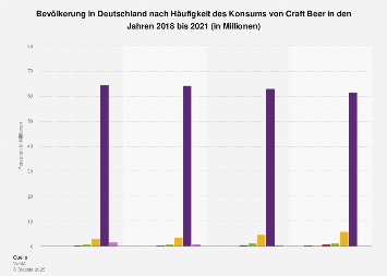 Umfrage in Deutschland zur Häufigkeit des Konsums von Craft Beer 2017