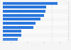 Interest of urban French for collaborative consumption by service in 2015