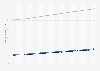Argentina: total population 2006-2017, by gender
