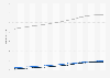Chile: total population 2006-2017, by gender