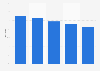 Share of workforce without post-school qualifications Australia 2016 by industry