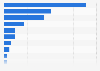 Global renewable energy investments by region 2015-20216