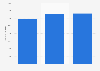 Italy: number of book publications 2010-2016