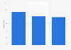Olympic Games sports most followed by French women 2012