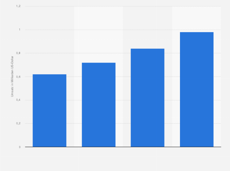 Statistik: Umsatz von Yelp mit digitaler Werbung in den USA im Jahr 2016 sowie eine Prognose bis 2019 (in Milliarden US-Dollar)