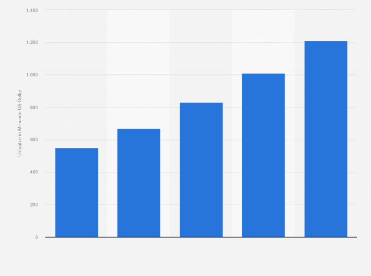 Statistik: Umsätze von Snapchat mit Werbung in den USA in den Jahren 2017 und 2018 sowie eine Prognose bis 2021 (in Millionen US-Dollar)