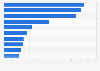 Follower von Personen aus dem Bereich Politik auf Instagram weltweit 2018