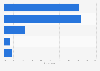 Distribution of time spent on social networking sites per day Malaysia 2016