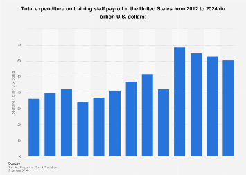 U.S.: expenditure on training staff payroll 2024| Statista