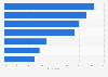 Benefits of paying for online news in the U.S. 2017