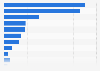Usage rate of online public services Malaysia 2016 by purpose