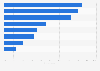 Frequently used online banking features Malaysia 2016