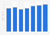 Sales volume of soft drinks in Denmark 2010-2016