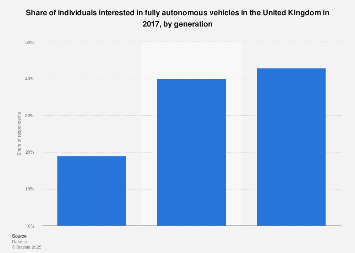 UK: interest in fully autonomous vehicles in 2017, by generation