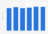 Sales volume of bottled water in Denmark 2010-2015