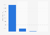 Italy: advertising revenues in 2016, by device