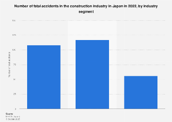 Fatal construction industry accidents Japan 2017, by work type