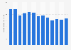 Average daily expenditure of Italian tourists in Paris 2007-2016