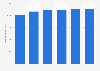 Italy: number of independent book publishers 2010-2015