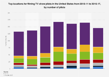 Top locations for filming TV show pilots in the U.S. 2017 | Statista