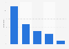 Italy: number of read e-books per year 2015