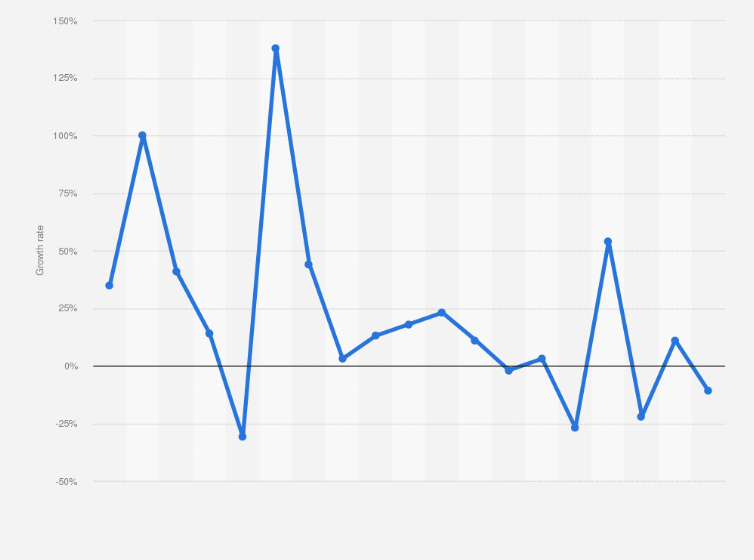 Statistic: Quarterly percentage change* of mobile adverts requests in Italy from 2014 to 2018