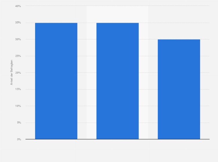 Statistik: Glauben Sie, dass Neuwahlen mit hoher Wahrscheinlichkeit anders ausgehen würden als die Bundestagswahl? 