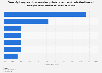 Patients with access to digital health record and services in Canada 2017