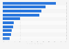 Fastest growing retailers in the Netherlands 2012-2014, by CAGR