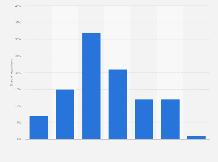 Moment of first masturbation among French youth 2013| Statista