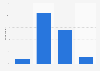 Frequency at which French women have an orgasm 2015