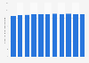 Total used retail floor space in the Netherlands 2008-2017